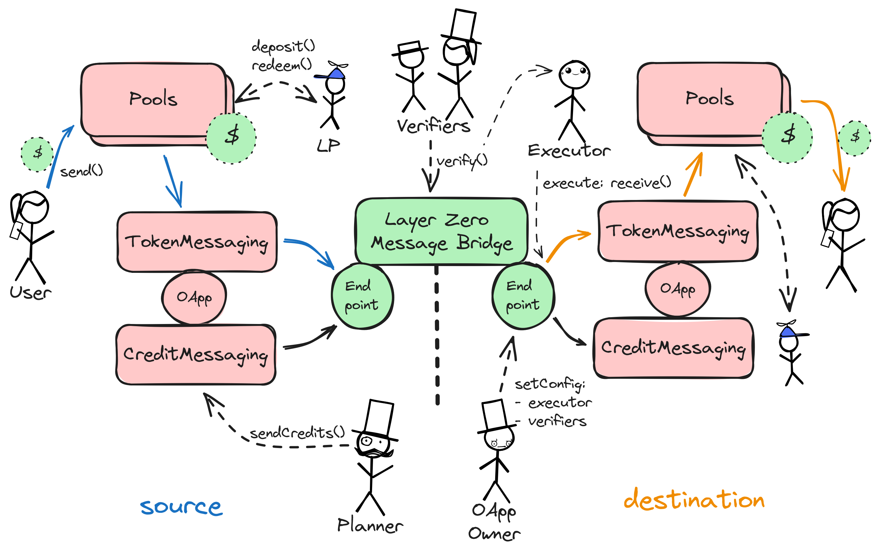 A diagram of the smart contract architecture