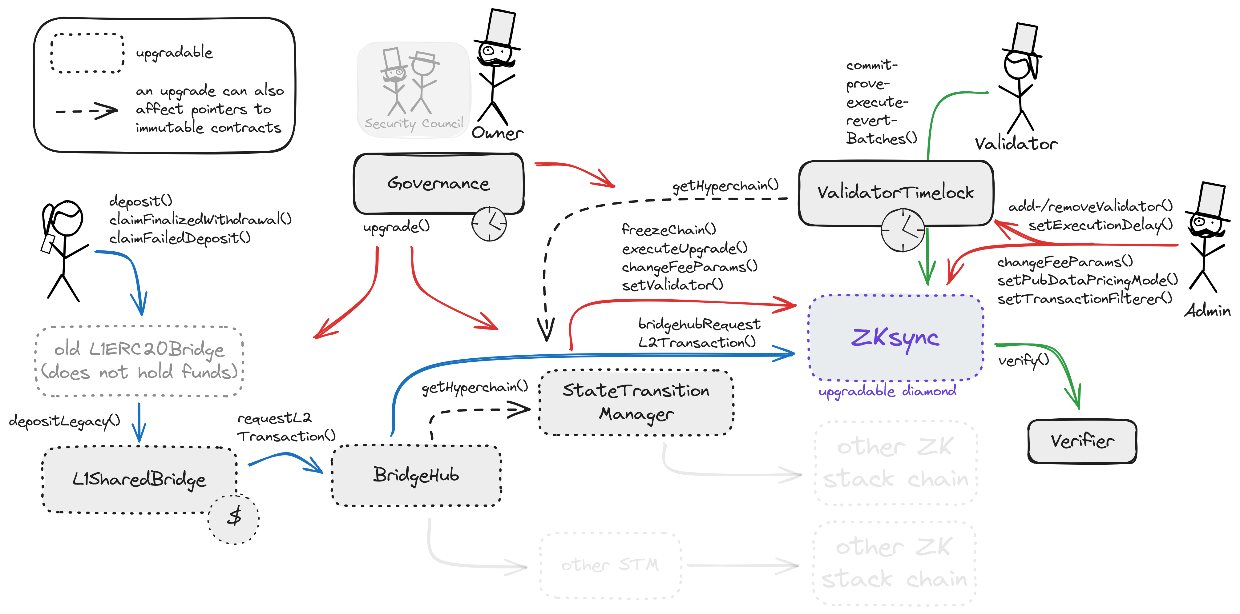 A diagram of the smart contract architecture