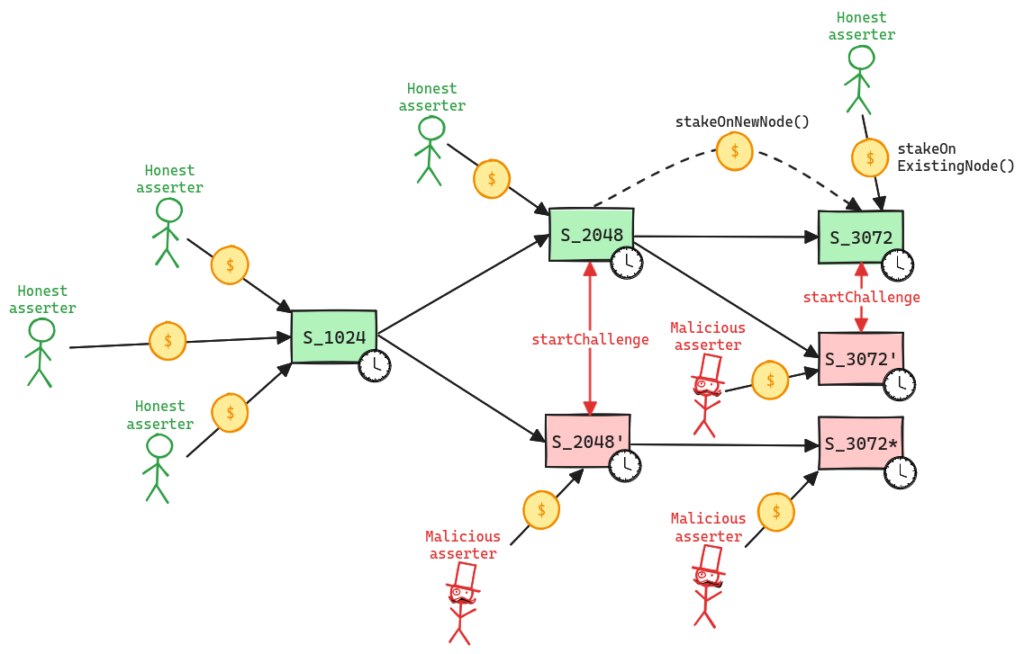 A diagram of the state validation